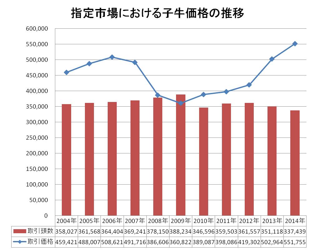 15.4.17 子牛の取引価格グラフ